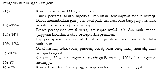 Pengaruh kekurangan oksigen di dalam confined space