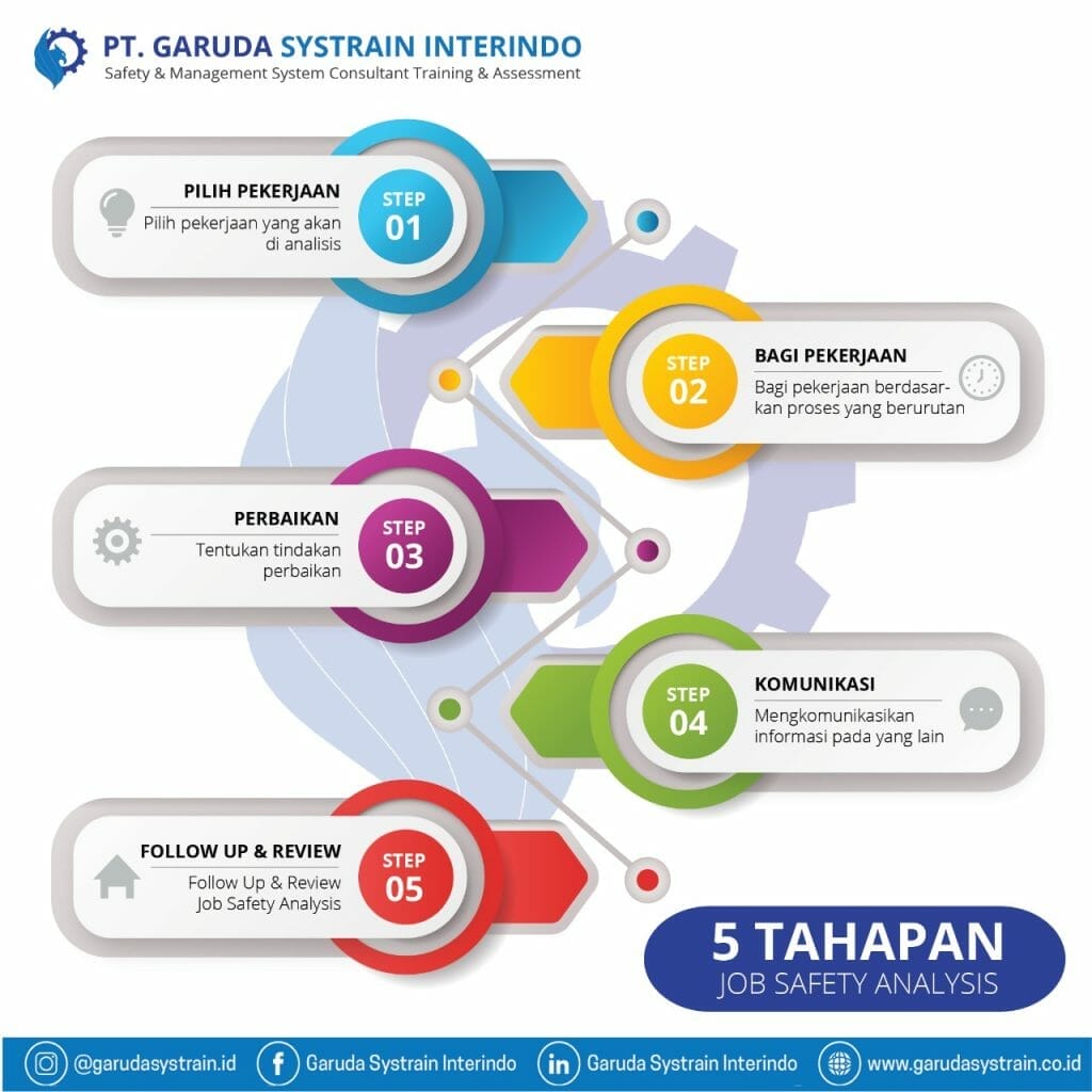 Konsep Job Safety Analysis (Analisis Bahaya Pekerjaan)