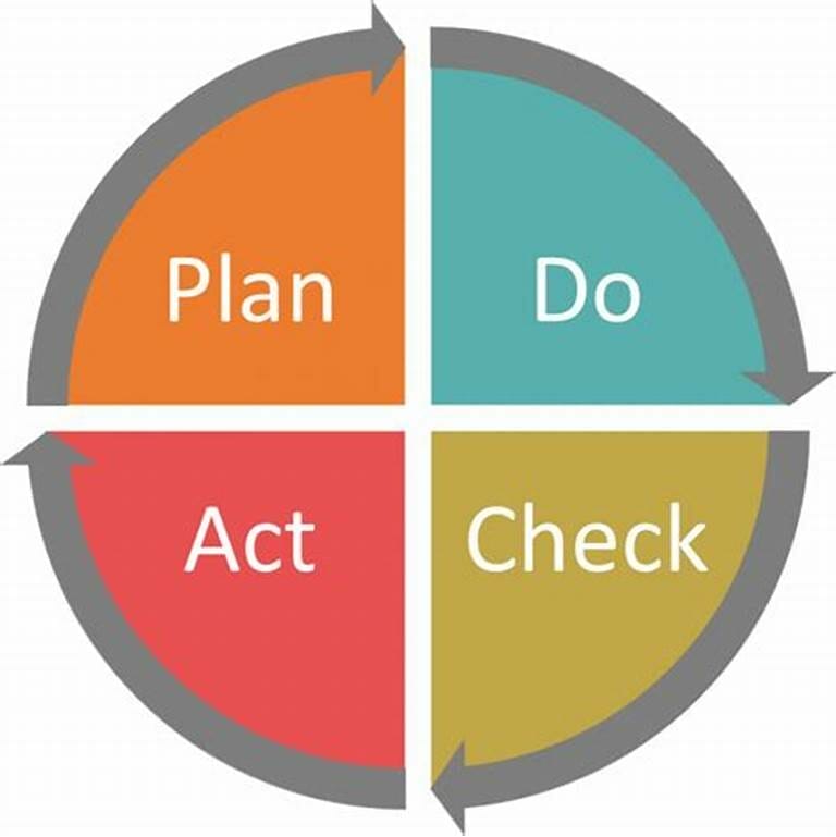 Siklus PDCA (Plan, Do, Check, Action)