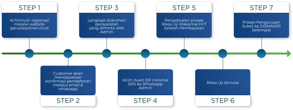 Alur pendaftaran Riksa Uji